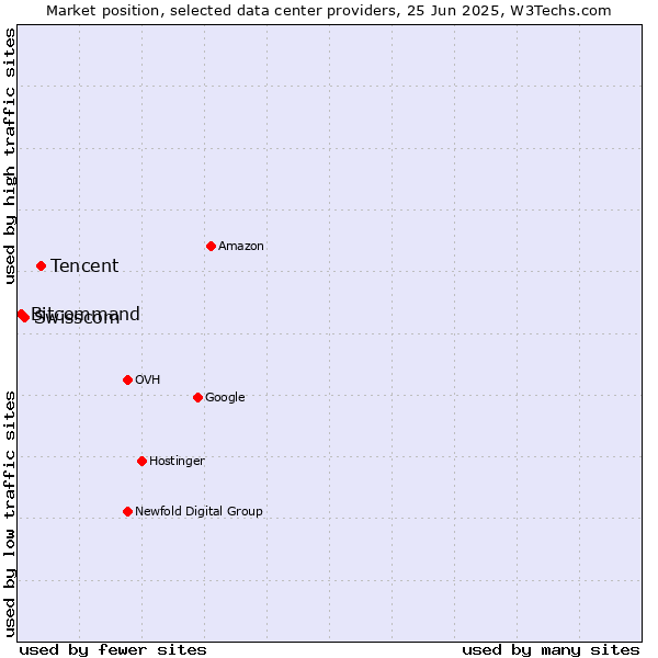 Market position of Tencent vs. Swisscom vs. Bitcommand