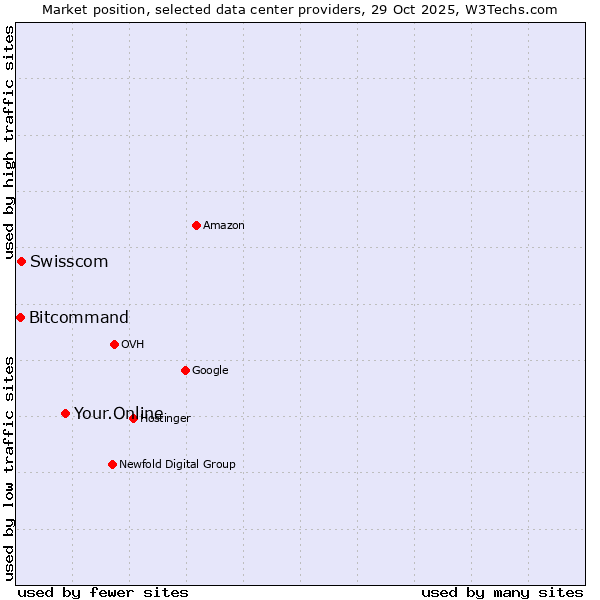 Market position of Your.Online vs. Swisscom vs. Bitcommand