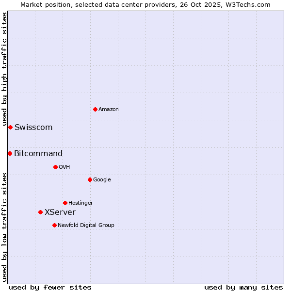 Market position of XServer vs. Swisscom vs. Bitcommand