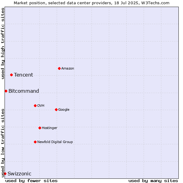 Market position of Tencent vs. Bitcommand vs. Swizzonic