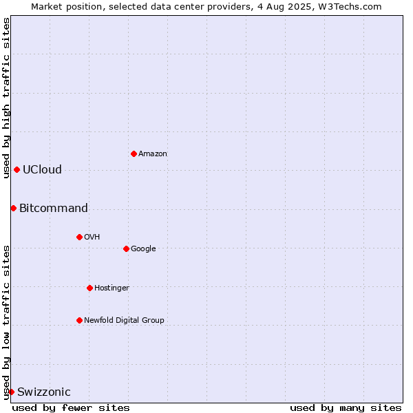 Market position of UCloud vs. Bitcommand vs. Swizzonic