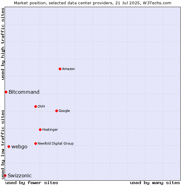 Market position of webgo vs. Bitcommand vs. Swizzonic