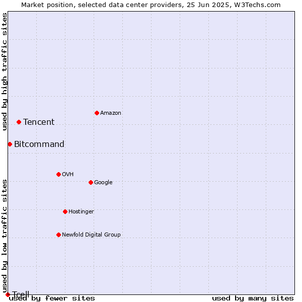Market position of Tencent vs. Bitcommand vs. Tcell