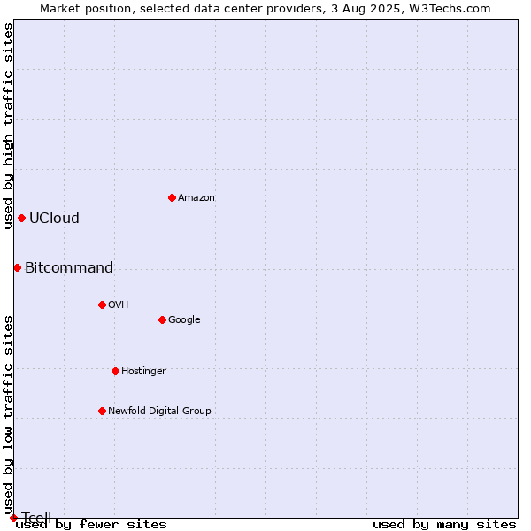 Market position of UCloud vs. Bitcommand vs. Tcell