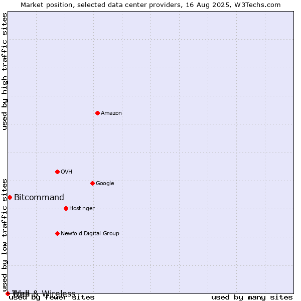Market position of Bitcommand vs. Tcell vs. Wire & Wireless