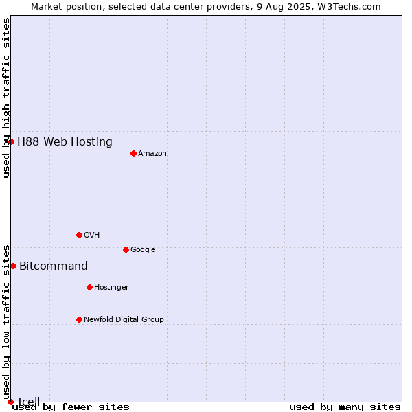 Market position of Bitcommand vs. H88 Web Hosting vs. Tcell