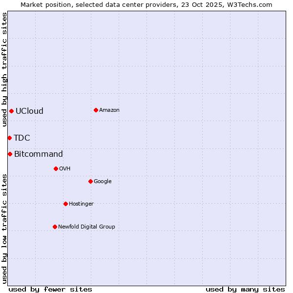 Market position of UCloud vs. Bitcommand vs. TDC