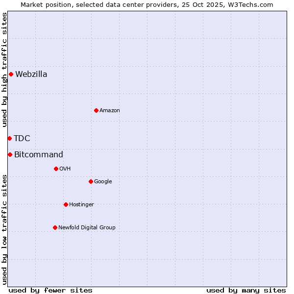 Market position of Webzilla vs. Bitcommand vs. TDC