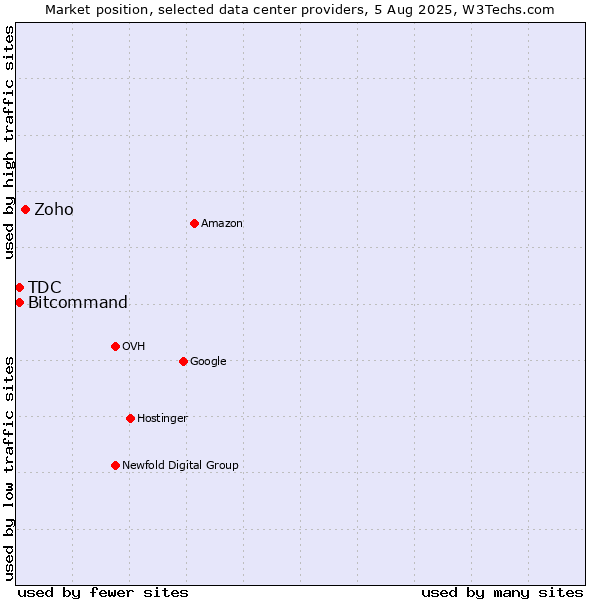 Market position of Zoho vs. Bitcommand vs. TDC