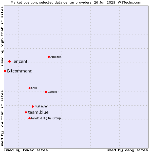 Market position of team.blue vs. Tencent vs. Bitcommand