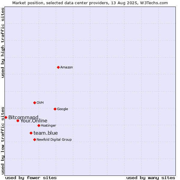 Market position of team.blue vs. Your.Online vs. Bitcommand
