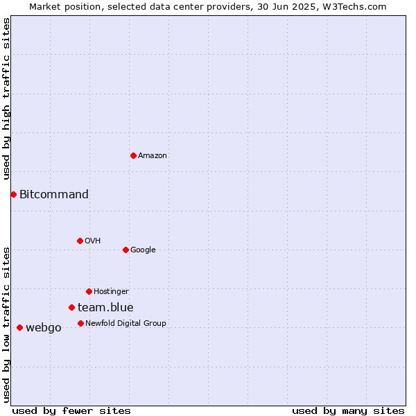 Market position of team.blue vs. webgo vs. Bitcommand