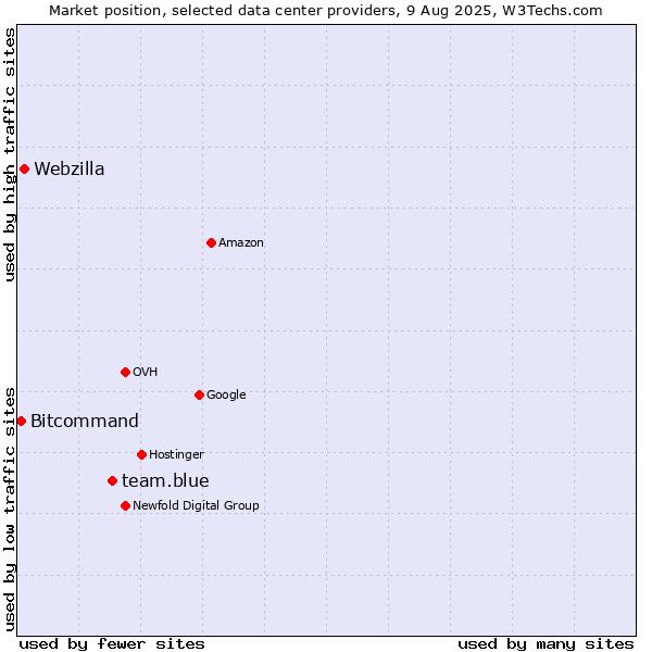 Market position of team.blue vs. Webzilla vs. Bitcommand
