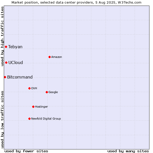 Market position of UCloud vs. Tebyan vs. Bitcommand