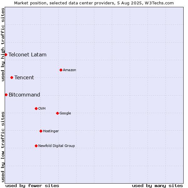Market position of Tencent vs. Bitcommand vs. Telconet Latam