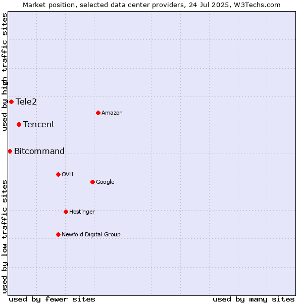 Market position of Tencent vs. Tele2 vs. Bitcommand