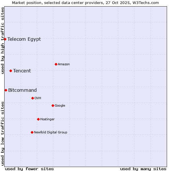Market position of Tencent vs. Bitcommand vs. Telecom Egypt