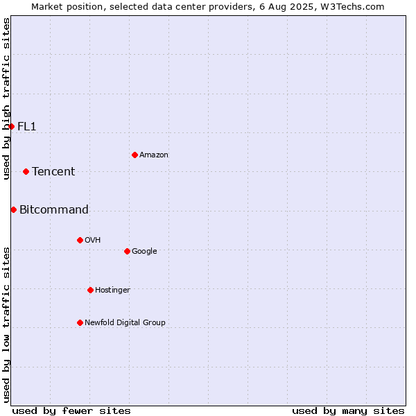 Market position of Tencent vs. Bitcommand vs. FL1