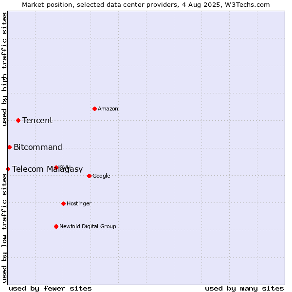 Market position of Tencent vs. Bitcommand vs. Telecom Malagasy