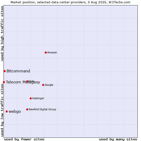 Market position of webgo vs. Bitcommand vs. Telecom Malagasy