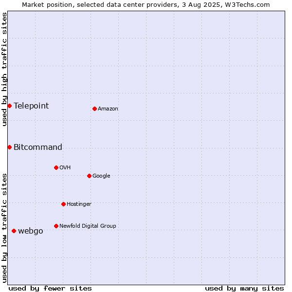 Market position of webgo vs. Telepoint vs. Bitcommand