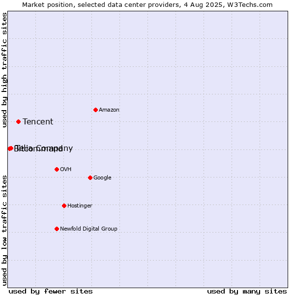 Market position of Tencent vs. Telia Company vs. Bitcommand