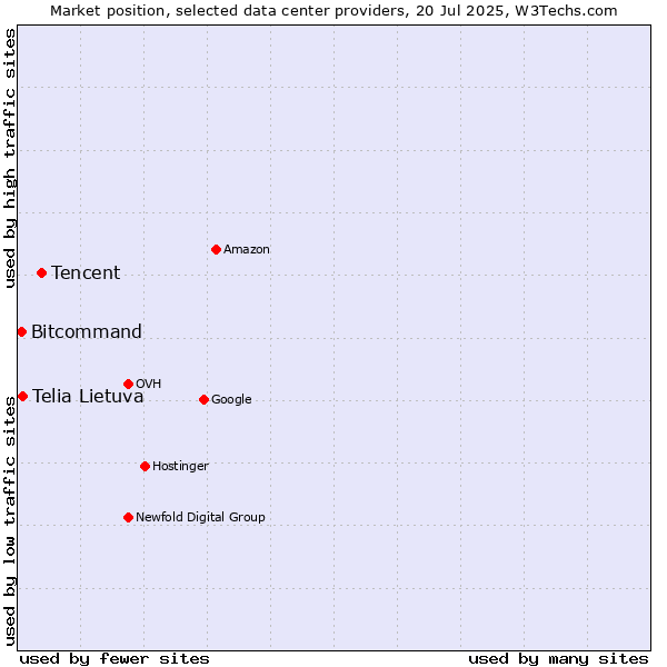 Market position of Tencent vs. Telia Lietuva vs. Bitcommand