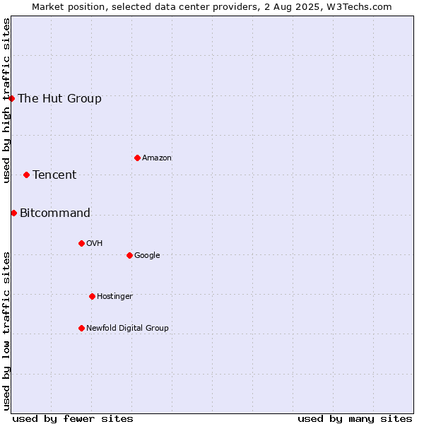 Market position of Tencent vs. Bitcommand vs. The Hut Group