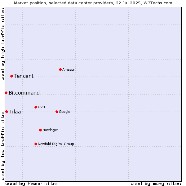 Market position of Tencent vs. Tilaa vs. Bitcommand