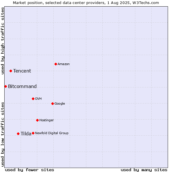 Market position of Tilda vs. Tencent vs. Bitcommand