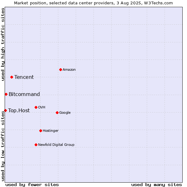 Market position of Tencent vs. Bitcommand vs. Top.Host
