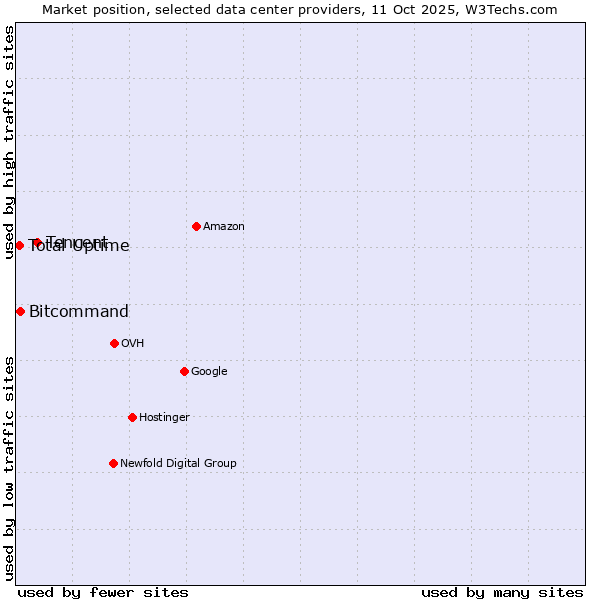 Market position of Tencent vs. Bitcommand vs. Total Uptime