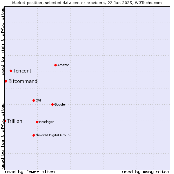 Market position of Tencent vs. Bitcommand vs. Trillion