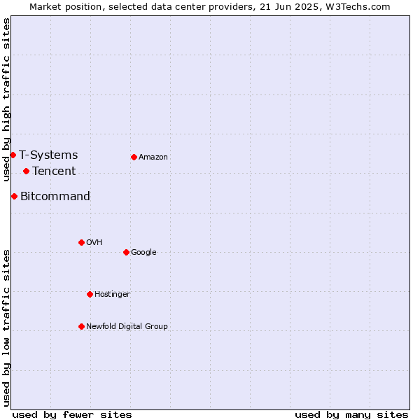 Market position of Tencent vs. Bitcommand vs. T-Systems
