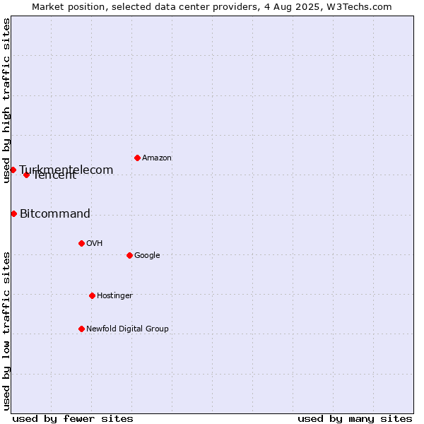 Market position of Tencent vs. Bitcommand vs. Turkmentelecom