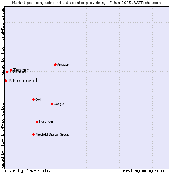 Market position of Tencent vs. UCloud vs. Bitcommand