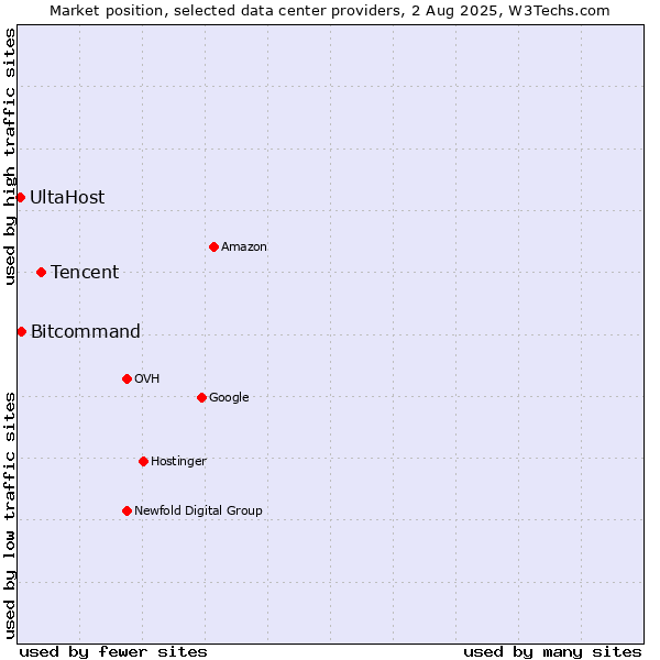 Market position of Tencent vs. Bitcommand vs. UltaHost