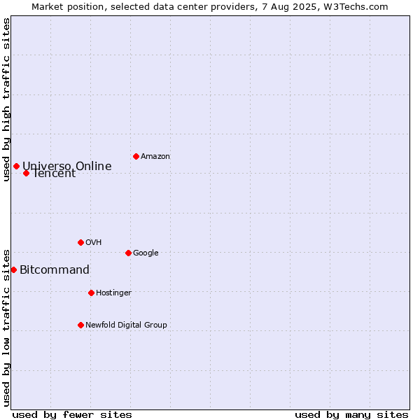Market position of Tencent vs. Universo Online vs. Bitcommand