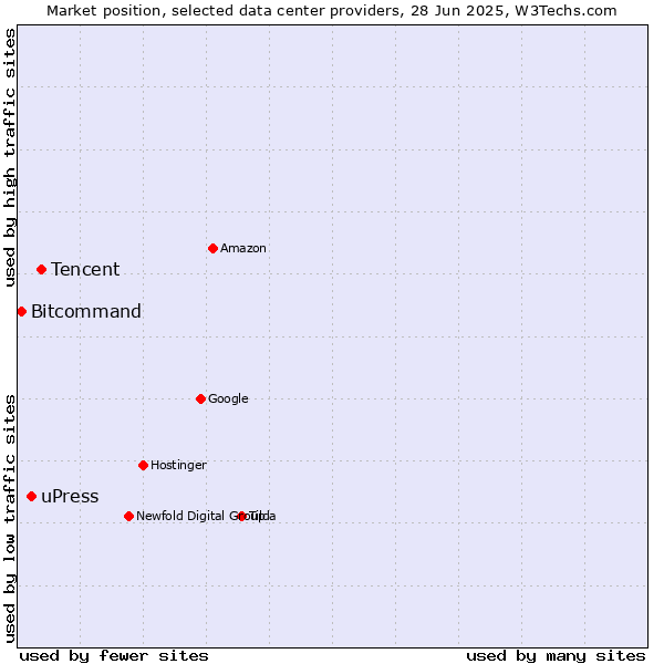 Market position of Tencent vs. uPress vs. Bitcommand