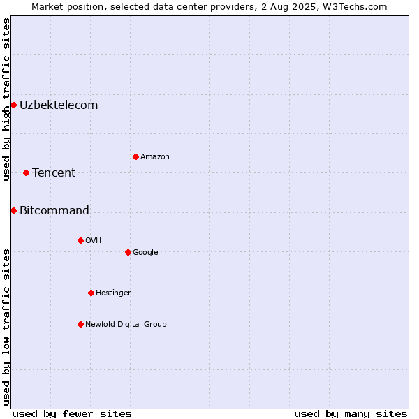Market position of Tencent vs. Bitcommand vs. Uzbektelecom