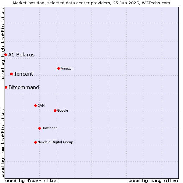 Market position of Tencent vs. Bitcommand vs. A1 Belarus