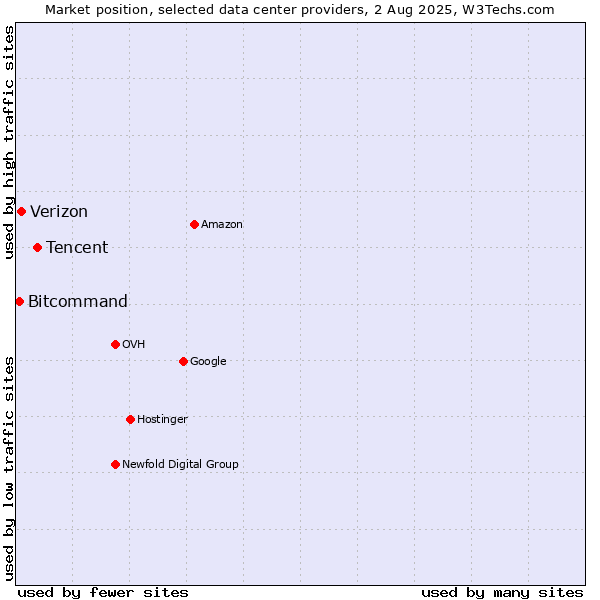 Market position of Tencent vs. Verizon vs. Bitcommand