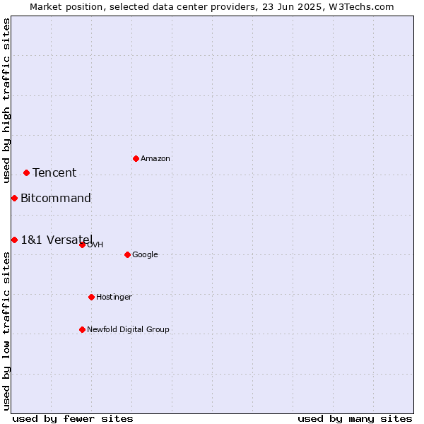 Market position of Tencent vs. 1&1 Versatel vs. Bitcommand