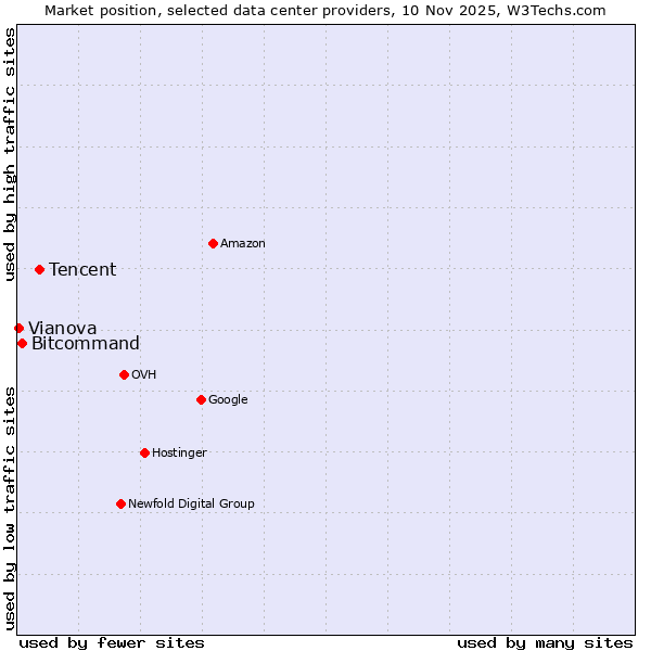 Market position of Tencent vs. Bitcommand vs. Vianova