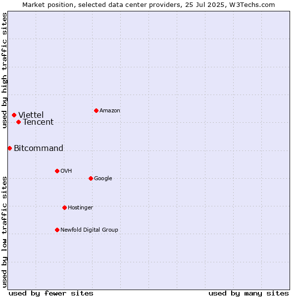 Market position of Tencent vs. Viettel vs. Bitcommand