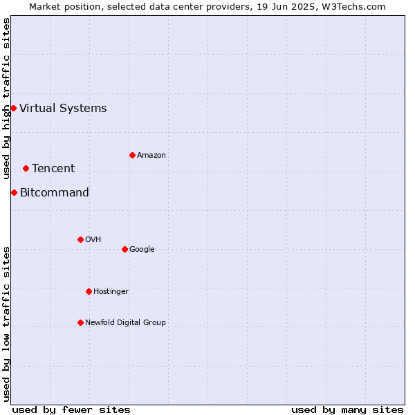 Market position of Tencent vs. Bitcommand vs. Virtual Systems