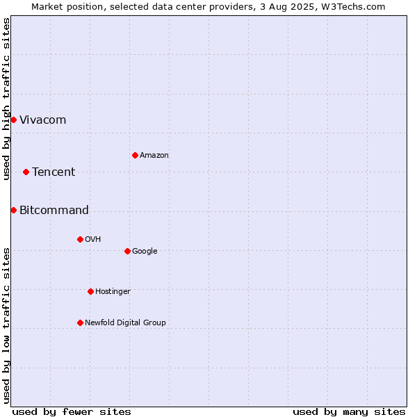 Market position of Tencent vs. Bitcommand vs. Vivacom