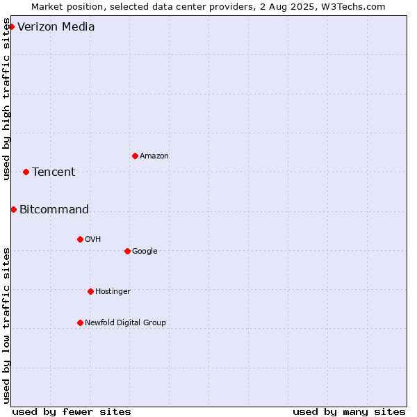 Market position of Tencent vs. Bitcommand vs. Verizon Media
