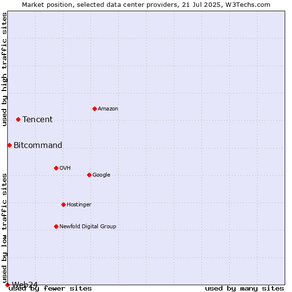 Market position of Tencent vs. Bitcommand vs. Web24