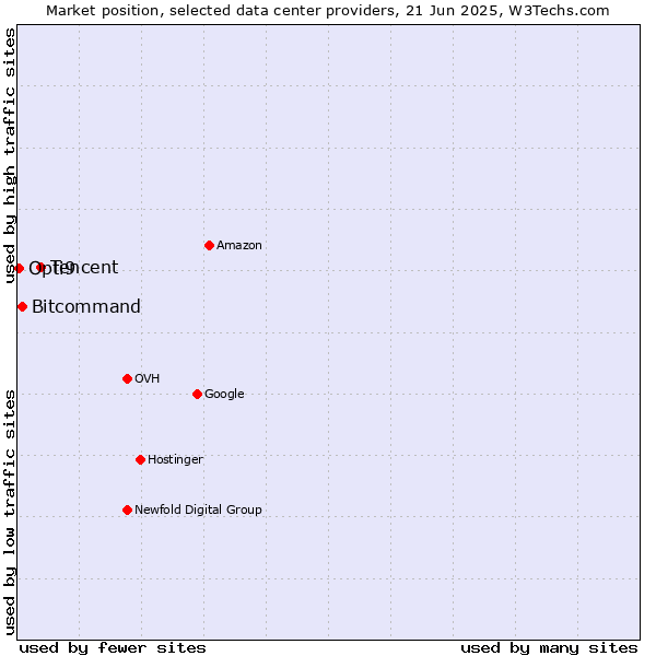 Market position of Tencent vs. Bitcommand vs. Opti9